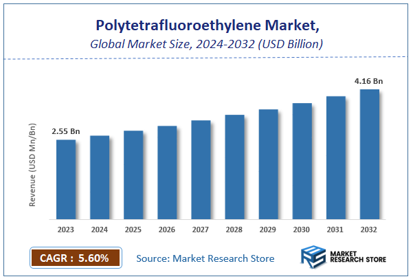 Polytetrafluoroethylene Market Size