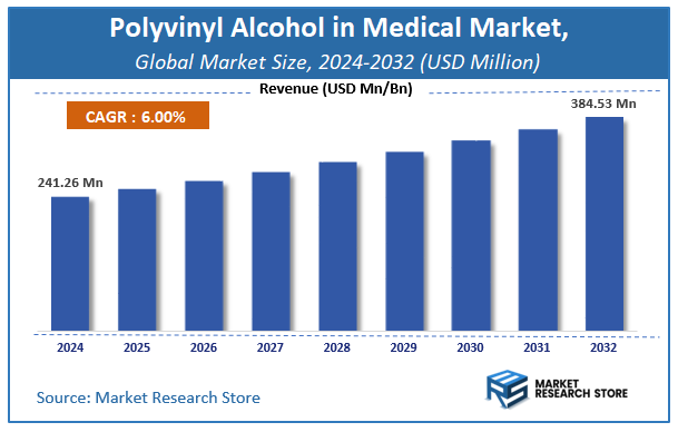 Polyvinyl Alcohol in Medical Market Size