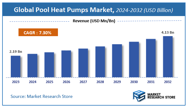 Pool Heat Pumps Market Size