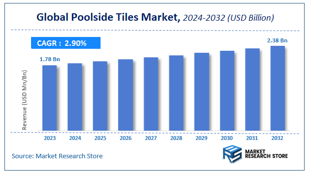 Poolside Tiles Market Size