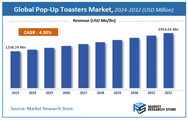 Pop-Up Toasters Market Size