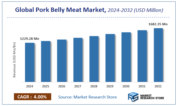 Pork Belly Meat Market Size
