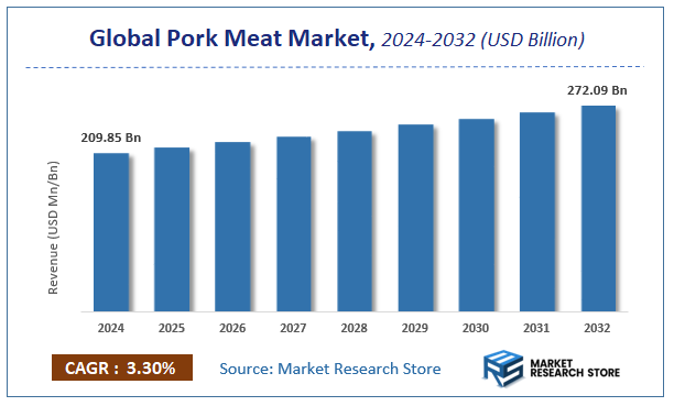 Pork Meat Market Size