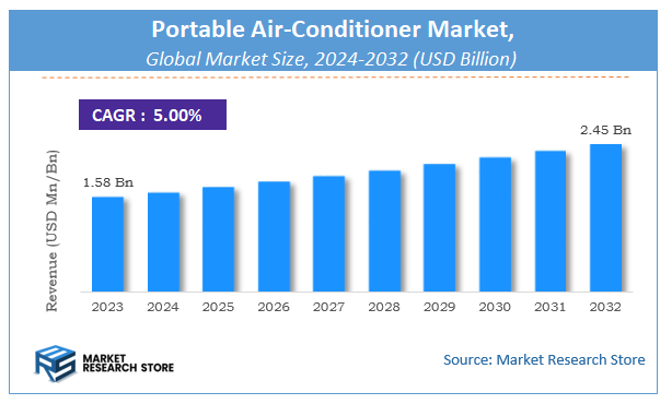 Portable Air-Conditioner Market Size