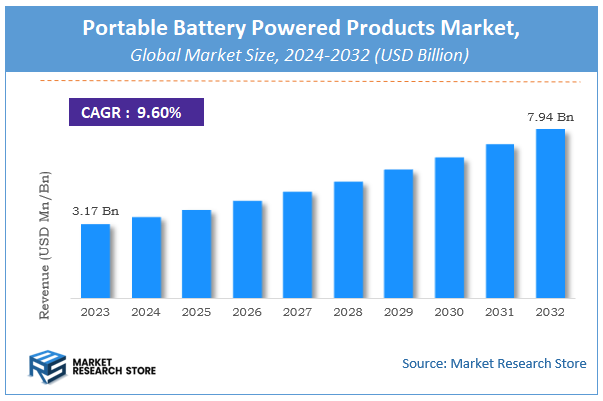 Portable Battery Powered Products Market Size