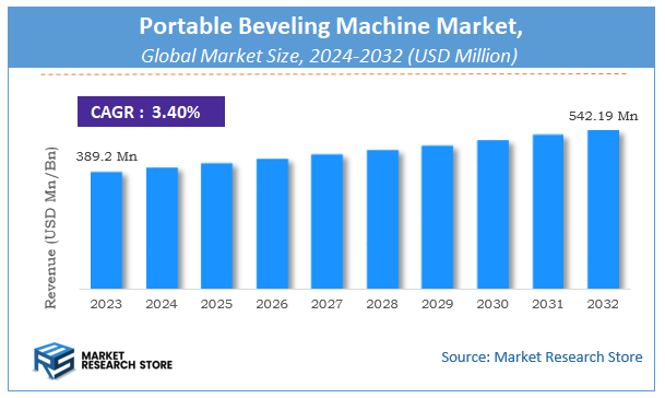 Portable Beveling Machine Market Size