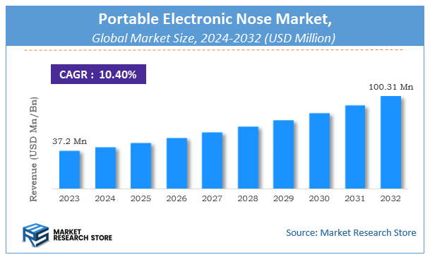 Portable Electronic Nose Market Size