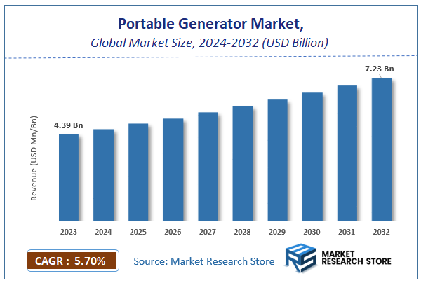 Portable Generator Market Size
