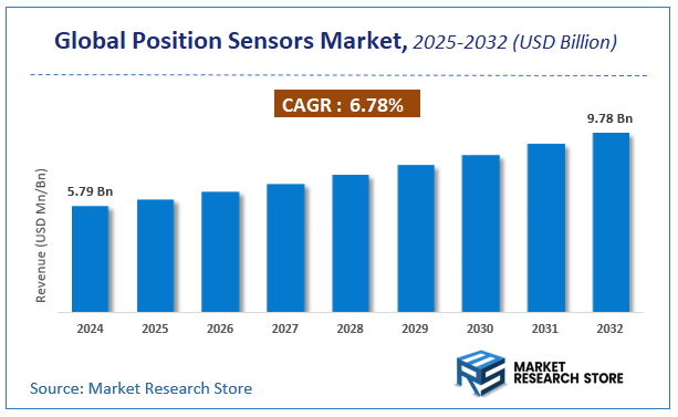 Position Sensors Market Size