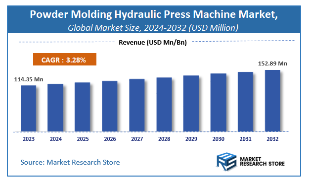 Powder Molding Hydraulic Press Machine Market Size