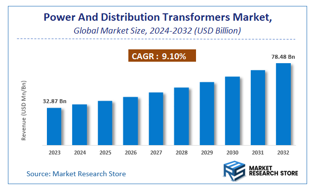 Power And Distribution Transformers Market Size