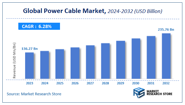 Power Cable Market Size