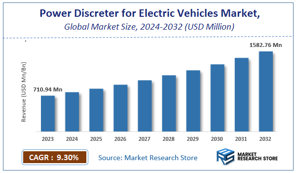 Power Discreter for Electric Vehicles Market Size