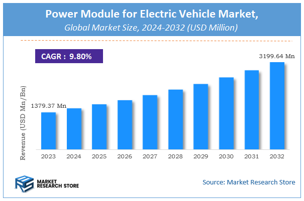Power Module for Electric Vehicle Market Size