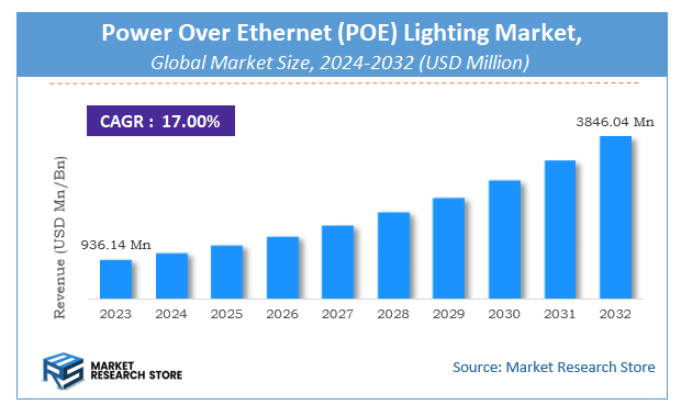 Power Over Ethernet (POE) Lighting Market Size