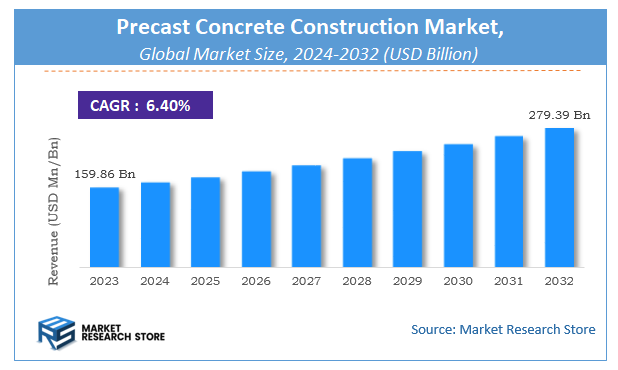 Precast Concrete Construction Market Size