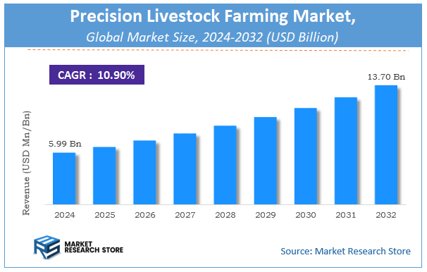 Precision Livestock Farming Market Size