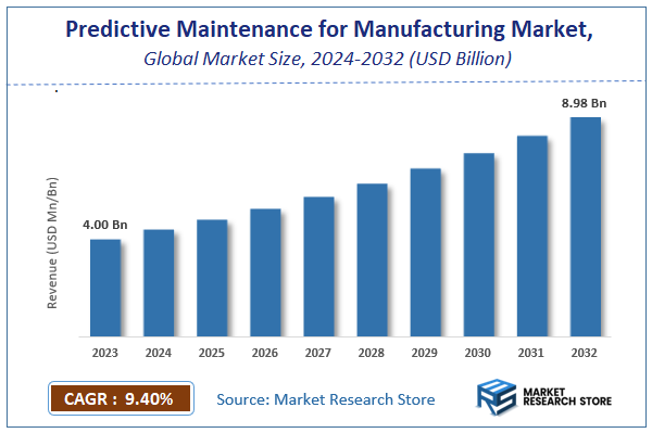 Predictive Maintenance for Manufacturing Market Size