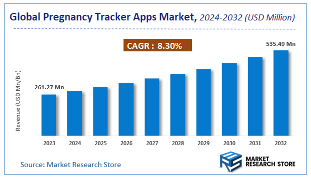 Pregnancy Tracker Apps Market Size