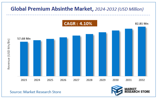 Premium Absinthe Market Size