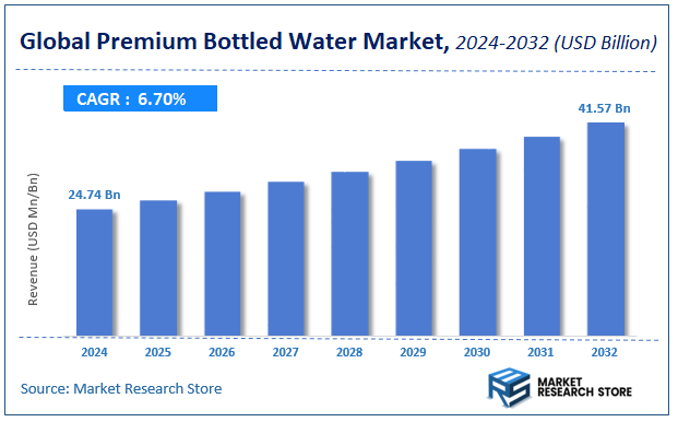 Premium Bottled Water Market Size