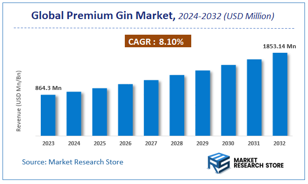 Premium Gin Market Size