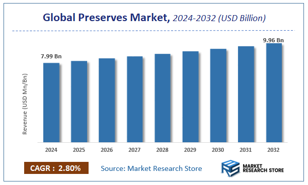 Preserves Market Size