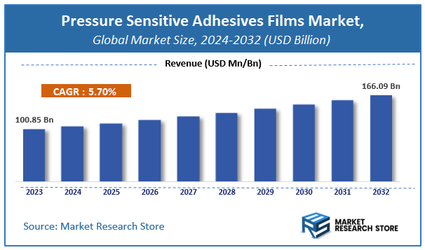 Pressure Sensitive Adhesives Films Market Size