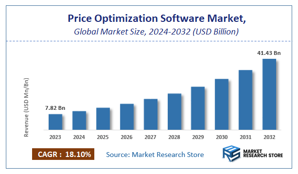 Price Optimization Software Market Size