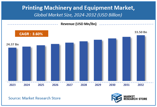 Printing Machinery and Equipment Market Size