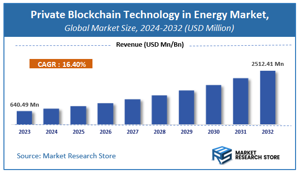 Private Blockchain Technology in Energy Market Size
