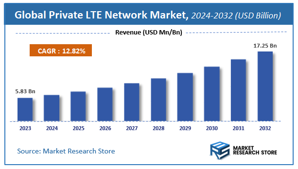 Private LTE Network Market Size