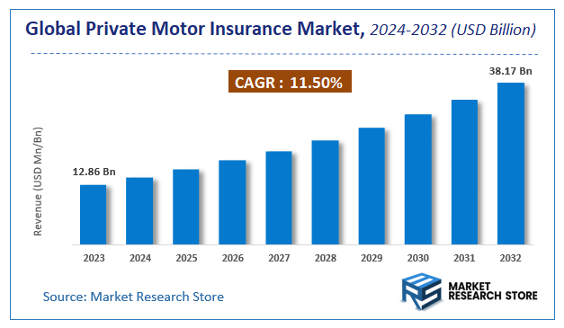 Private Motor Insurance Market Size
