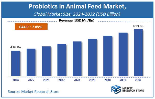 Probiotics in Animal Feed Market Size