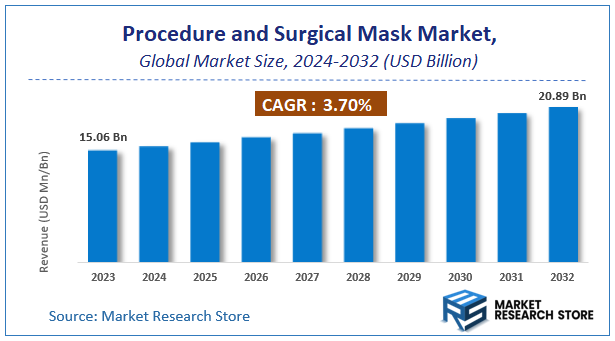 Procedure and Surgical Mask Market Size