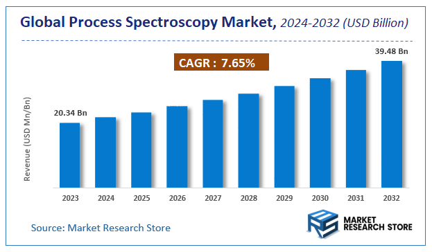 Process Spectroscopy Market Size