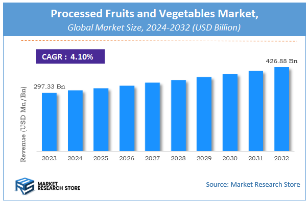 Processed Fruits and Vegetables Market Size