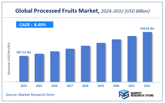 Processed Fruits Market Size
