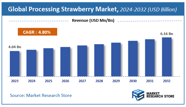 Processing Strawberry Market Size