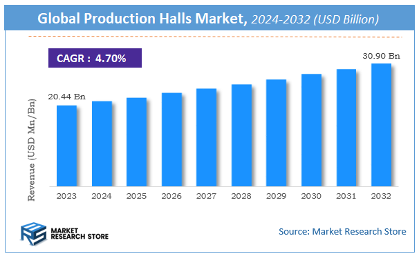 Production Halls Market Size