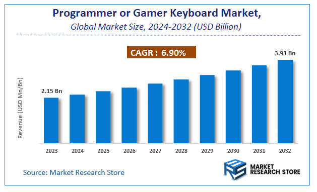 Programmer or Gamer Keyboard Market Size