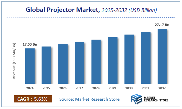 Projector Market Size