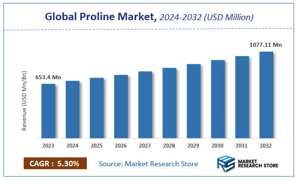 Proline Market Size