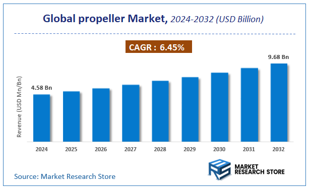 propeller Market Size