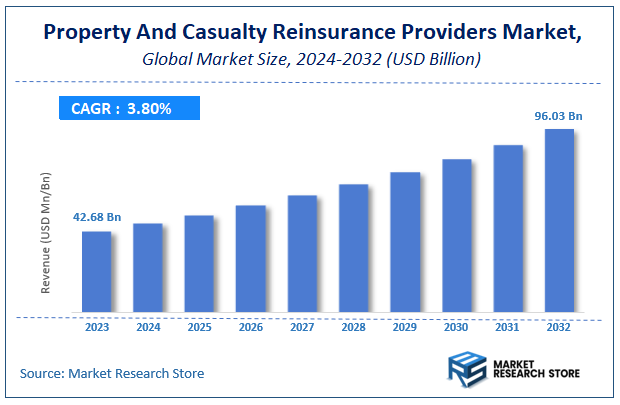 Property And Casualty Reinsurance Providers Market Size
