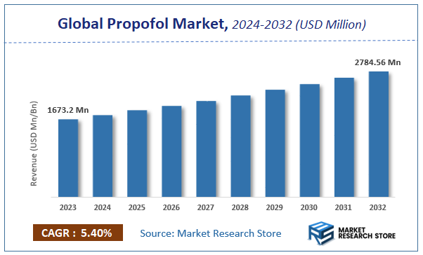 Propofol Market Size