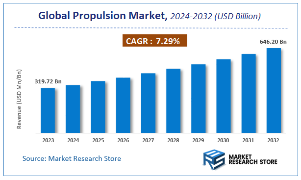 Propulsion Market Size