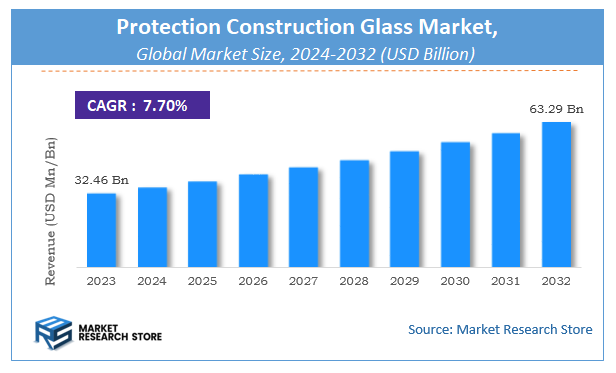 Protection Construction Glass Market Size