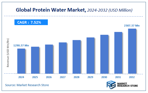 Protein Water Market Size