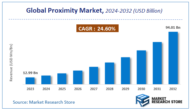 Proximity Market Size
